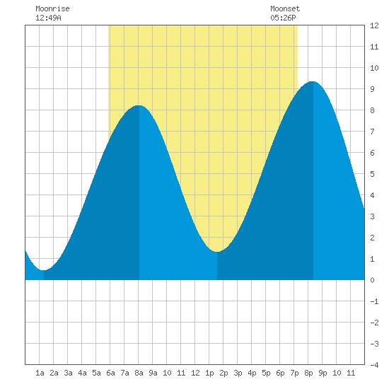 Matinicus Harbor tide chart for Thursday, August 29, 2024