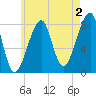 Matinicus Harbor tide chart for Friday, August 2, 2024