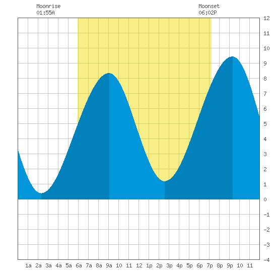 Matinicus Harbor tide chart for Friday, August 30, 2024