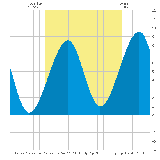Matinicus Harbor tide chart for Saturday, August 31, 2024