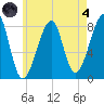 Matinicus Harbor tide chart for Sunday, August 4, 2024