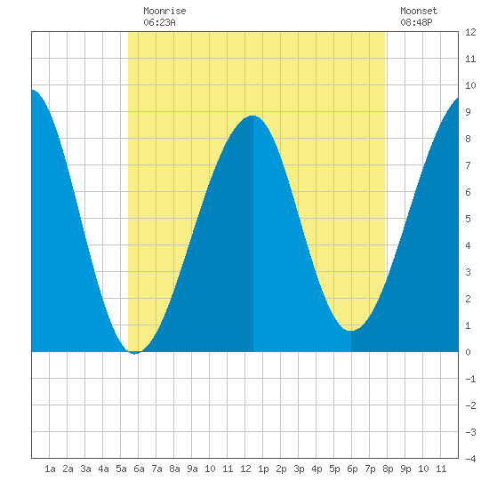 Matinicus Harbor tide chart for Monday, August 5, 2024