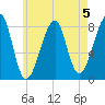 Matinicus Harbor tide chart for Monday, August 5, 2024