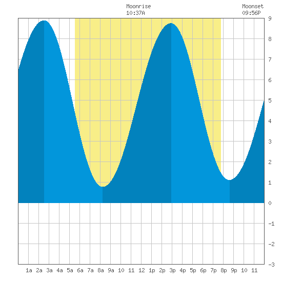 Matinicus Harbor tide chart for Friday, August 9, 2024