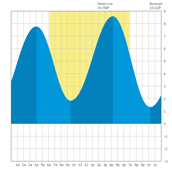 Matinicus Harbor tide chart for Tuesday, September 10, 2024