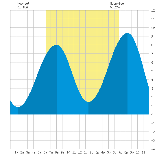 Matinicus Harbor tide chart for Saturday, September 14, 2024
