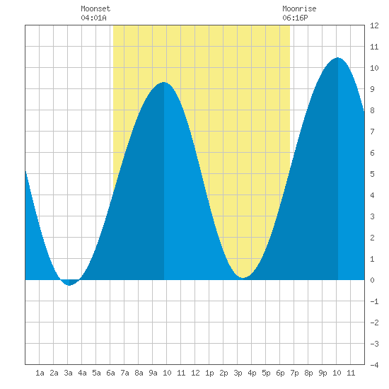 Matinicus Harbor tide chart for Monday, September 16, 2024