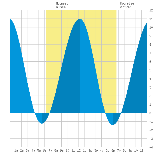 Matinicus Harbor tide chart for Thursday, September 19, 2024