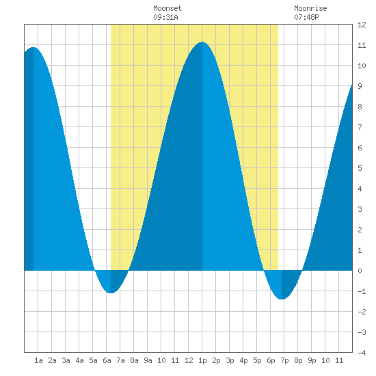 Matinicus Harbor tide chart for Friday, September 20, 2024