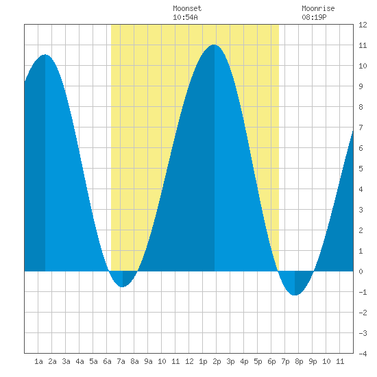 Matinicus Harbor tide chart for Saturday, September 21, 2024