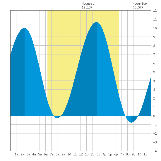 Matinicus Harbor tide chart for Sunday, September 22, 2024