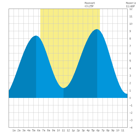 Matinicus Harbor tide chart for Wednesday, September 25, 2024