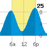 Matinicus Harbor tide chart for Wednesday, September 25, 2024