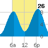 Matinicus Harbor tide chart for Thursday, September 26, 2024