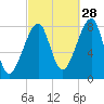Matinicus Harbor tide chart for Saturday, September 28, 2024