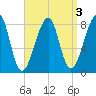 Matinicus Harbor tide chart for Tuesday, September 3, 2024