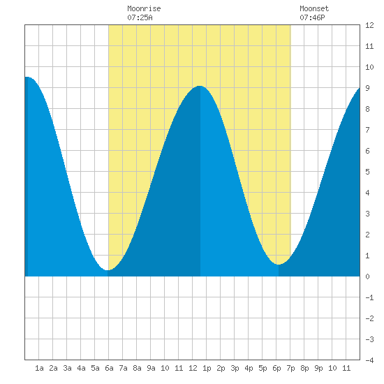 Matinicus Harbor tide chart for Wednesday, September 4, 2024