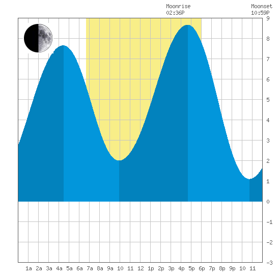 Matinicus Harbor tide chart for Thursday, October 10, 2024