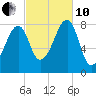 Matinicus Harbor tide chart for Thursday, October 10, 2024