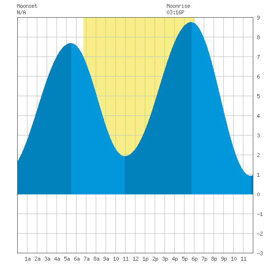 Matinicus Harbor tide chart for Friday, October 11, 2024