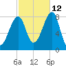 Matinicus Harbor tide chart for Saturday, October 12, 2024