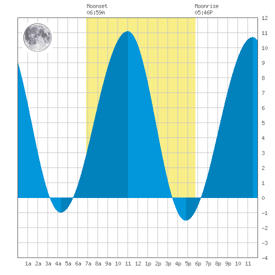Matinicus Harbor tide chart for Thursday, October 17, 2024
