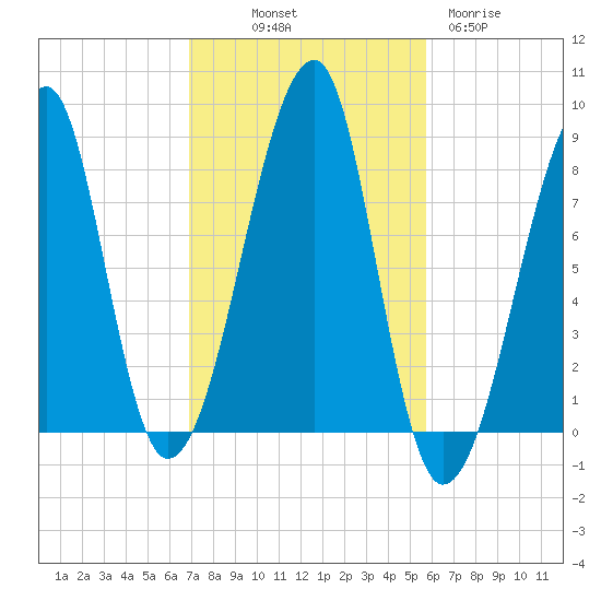 Matinicus Harbor tide chart for Saturday, October 19, 2024