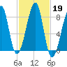 Matinicus Harbor tide chart for Saturday, October 19, 2024