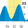 Matinicus Harbor tide chart for Wednesday, October 23, 2024