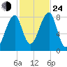 Matinicus Harbor tide chart for Thursday, October 24, 2024