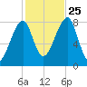 Matinicus Harbor tide chart for Friday, October 25, 2024