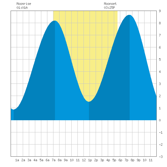 Matinicus Harbor tide chart for Saturday, October 26, 2024