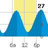 Matinicus Harbor tide chart for Sunday, October 27, 2024