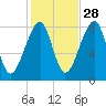 Matinicus Harbor tide chart for Monday, October 28, 2024