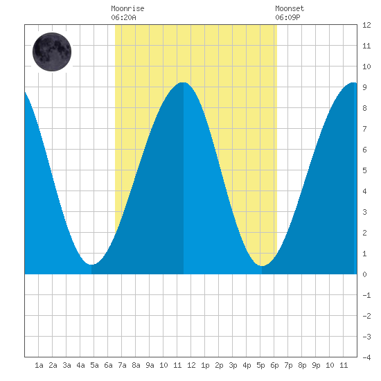 Matinicus Harbor tide chart for Wednesday, October 2, 2024
