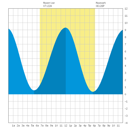Matinicus Harbor tide chart for Thursday, October 3, 2024