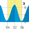 Matinicus Harbor tide chart for Thursday, October 3, 2024