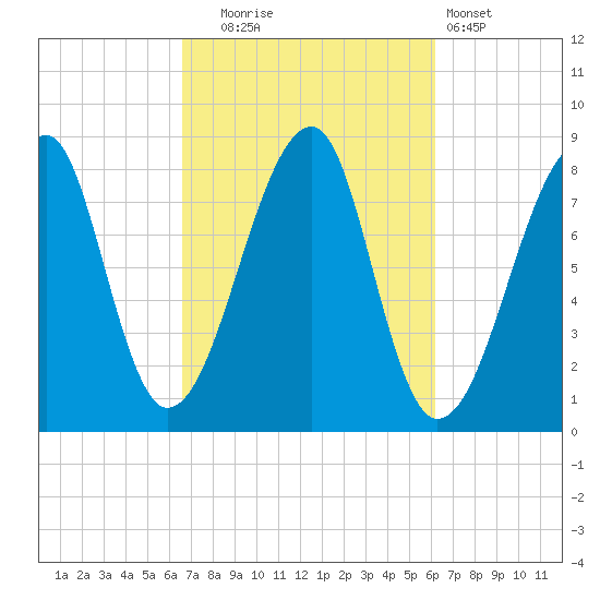 Matinicus Harbor tide chart for Friday, October 4, 2024