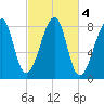 Matinicus Harbor tide chart for Friday, October 4, 2024
