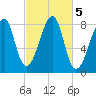 Matinicus Harbor tide chart for Saturday, October 5, 2024
