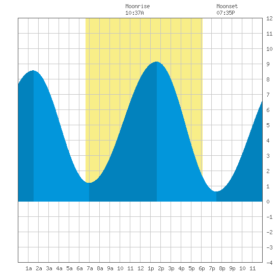 Matinicus Harbor tide chart for Sunday, October 6, 2024