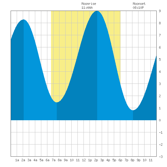 Matinicus Harbor tide chart for Monday, October 7, 2024