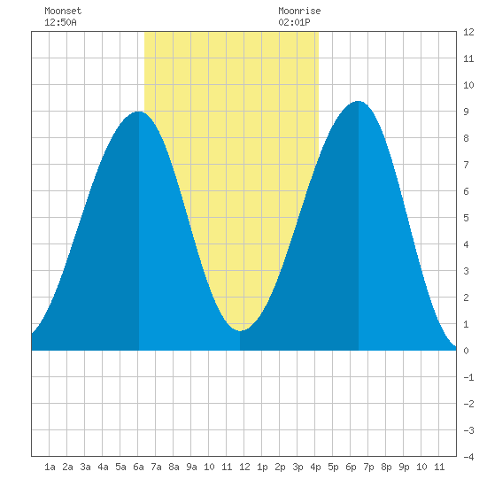 Matinicus Harbor tide chart for Monday, November 11, 2024