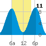 Matinicus Harbor tide chart for Monday, November 11, 2024