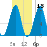 Matinicus Harbor tide chart for Wednesday, November 13, 2024