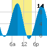 Matinicus Harbor tide chart for Thursday, November 14, 2024