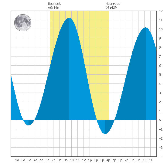 Matinicus Harbor tide chart for Friday, November 15, 2024