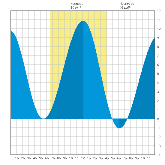 Matinicus Harbor tide chart for Monday, November 18, 2024