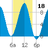 Matinicus Harbor tide chart for Monday, November 18, 2024