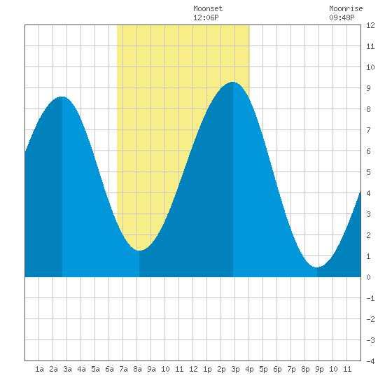 Matinicus Harbor tide chart for Thursday, November 21, 2024